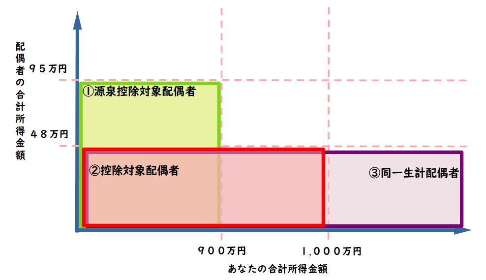 年末調整における配偶者の種類