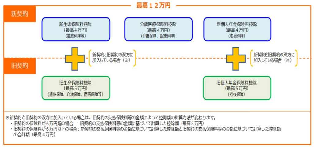 新旧契約の区別